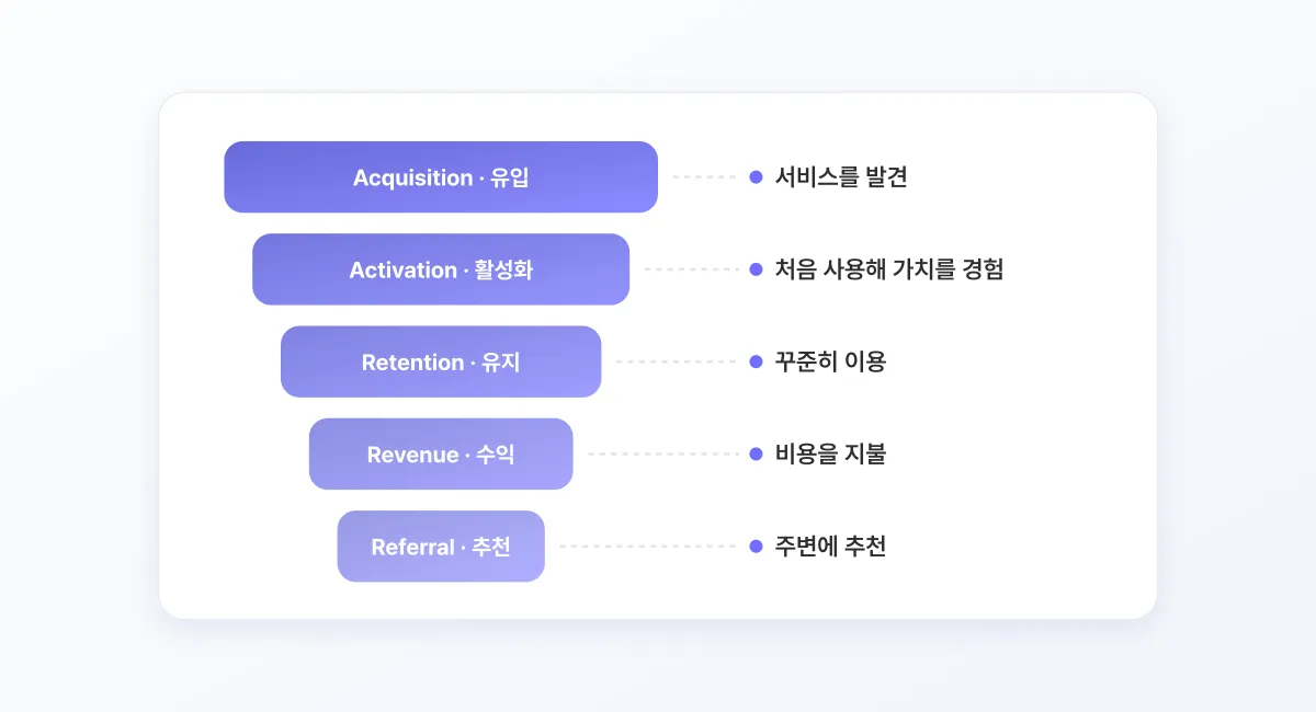 Acquisition(유입)은 서비스를 발견, Activation(활성화)은 처음 사용해 가치를 경험, Retention(유지)은 꾸준히 이용, Revenue(수익)는 비용을 지불, Referral(추천)은 주변에 추천하는 단계로 좁아지는 AARRR 5단계 퍼널 도식