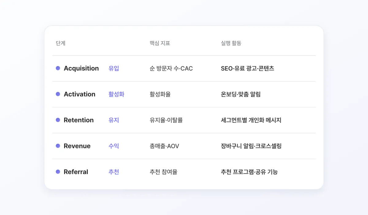 AARRR 단계별 핵심 지표와 실행 활동 요약 표. Acquisition 유입은 순 방문자 수·CAC와 SEO·유료 광고·콘텐츠, Activation 활성화는 활성화율과 온보딩·맞춤 알림, Retention 유지는 유지율·이탈률과 세그먼트별 개인화 메시지, Revenue 수익은 총매출·AOV와 장바구니 알림·크로스셀링, Referral 추천은 추천 참여율과 추천 프로그램·공유 기능