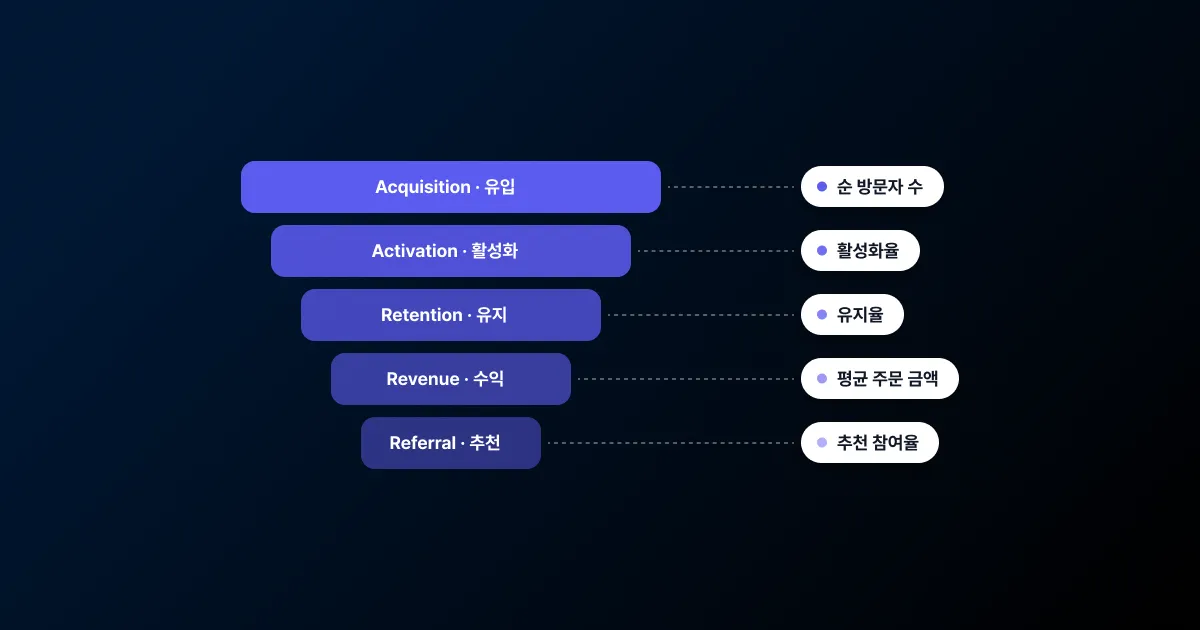 Acquisition 유입부터 Referral 추천까지 아래로 좁아지는 5단 퍼널 막대가 점선을 따라 순 방문자 수, 활성화율, 유지율, 평균 주문 금액, 추천 참여율 지표 알약으로 이어지는 썸네일