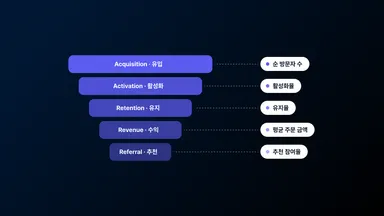 AARRR 퍼널이란? 5단계 핵심 지표와 마케팅 전략