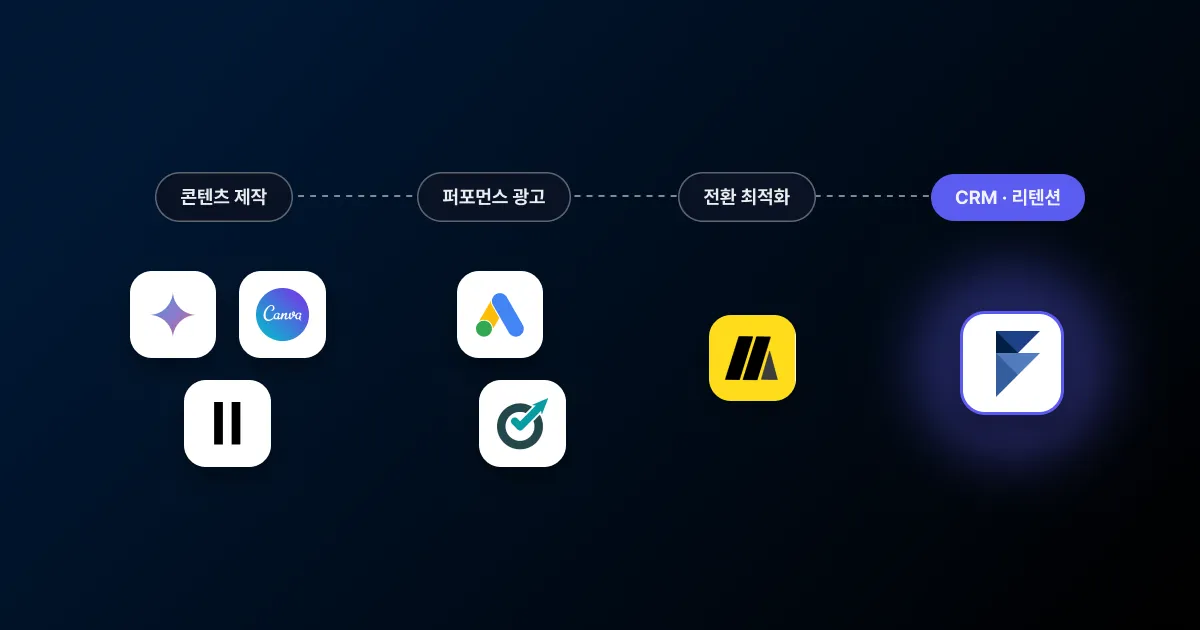 콘텐츠 제작, 퍼포먼스 광고, 전환 최적화, CRM과 리텐션 네 단계 아래에 각 단계의 AI 툴 로고 타일이 배치되고 FlareLane 로고가 강조된 썸네일
