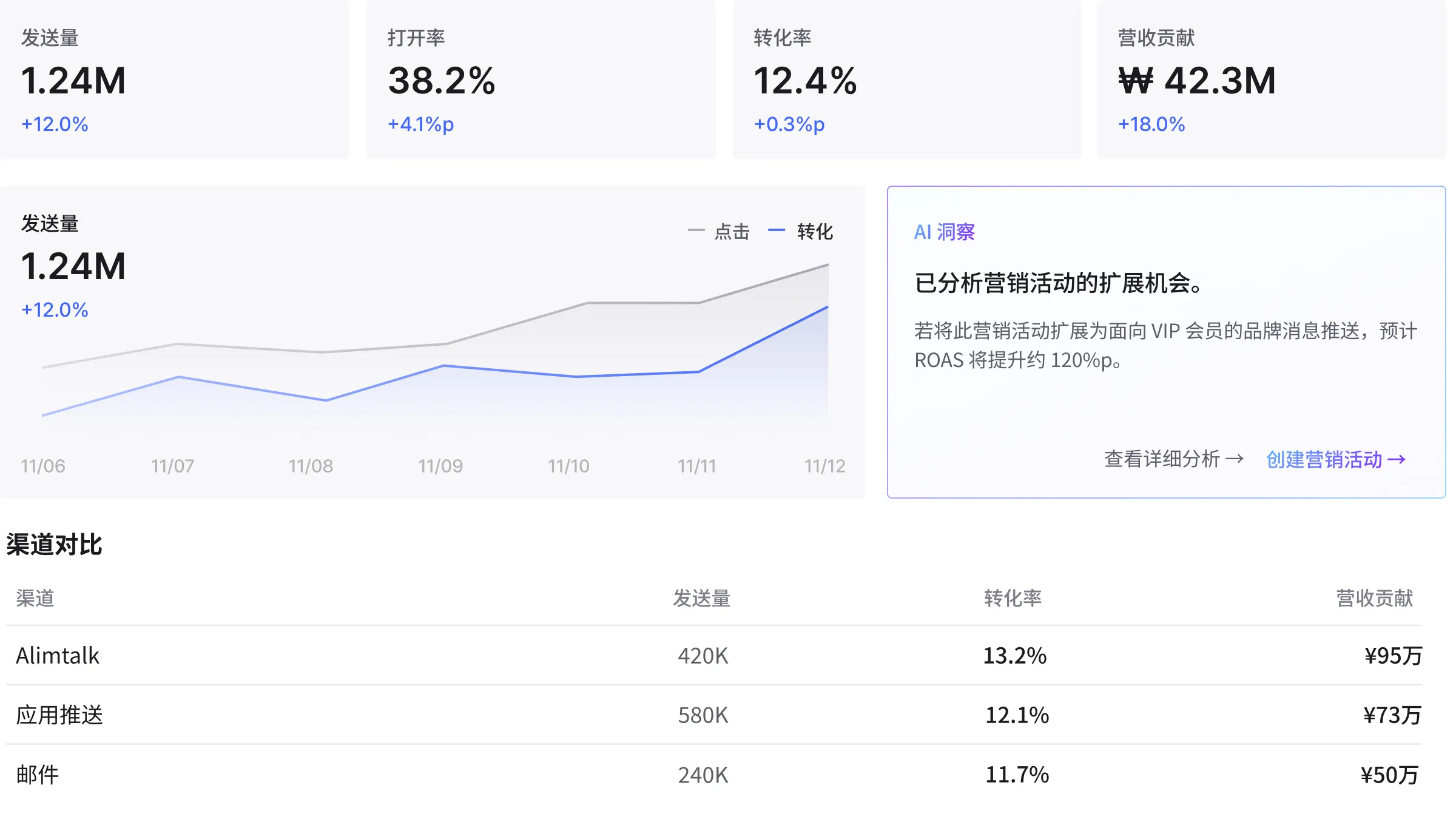 效果分析仪表盘，展示营销活动的发送量、打开率、转化率、营收贡献与 AI 洞察