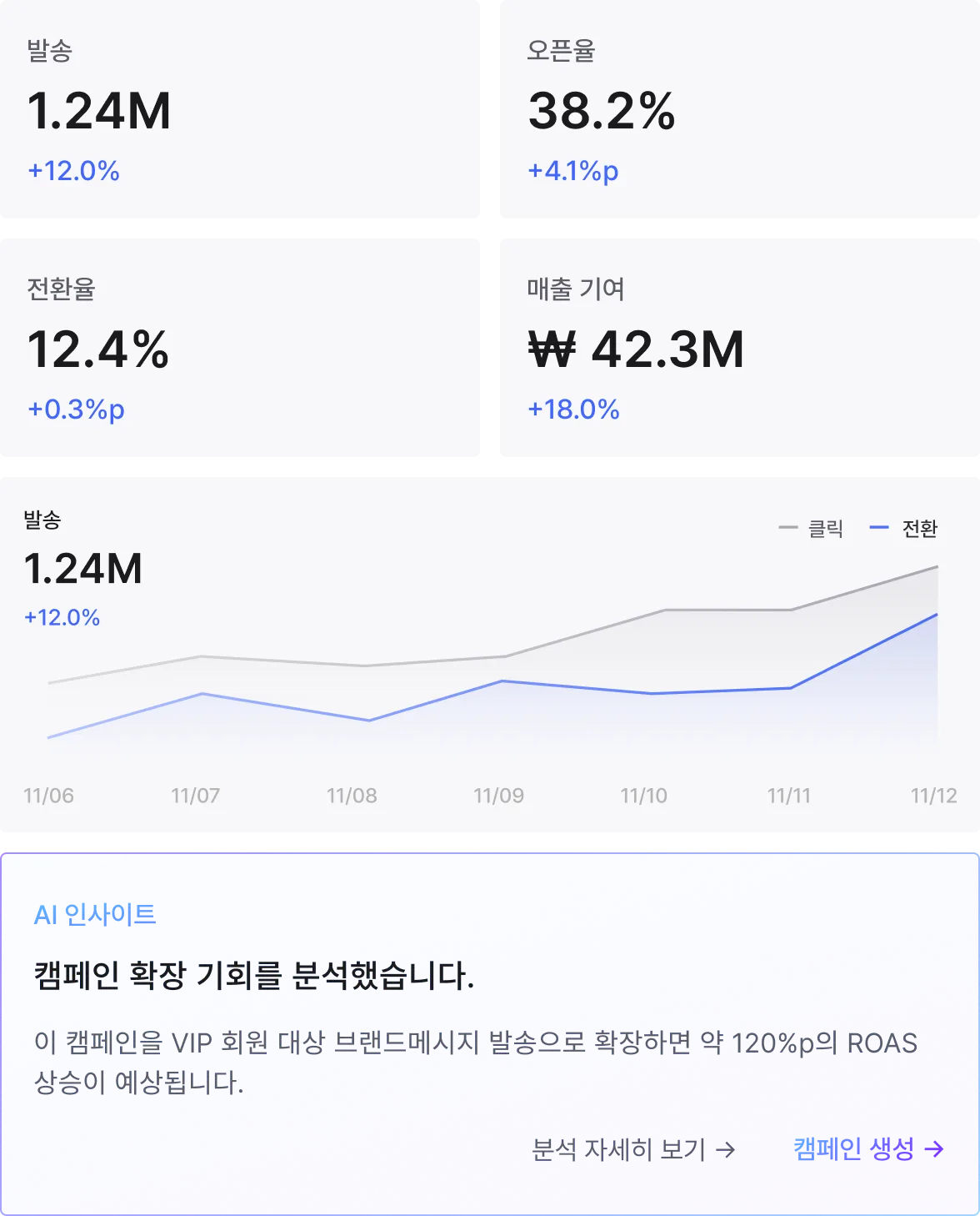 캠페인 발송, 오픈율, 전환율, 매출 기여와 AI 인사이트를 보여주는 성과 분석 대시보드