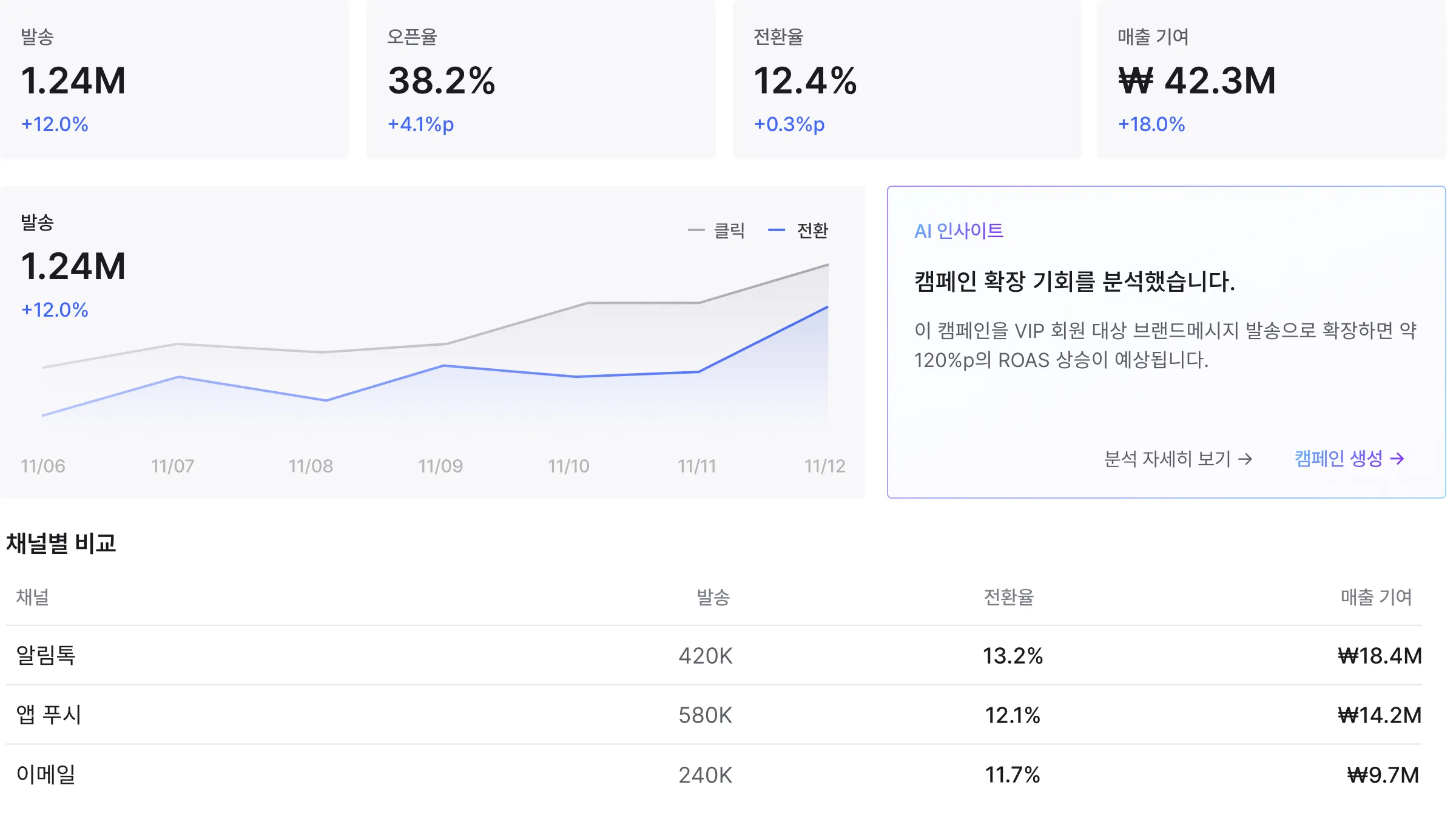 발송과 오픈율 전환율 매출 기여를 채널별로 한 화면에서 보는 성과 분석