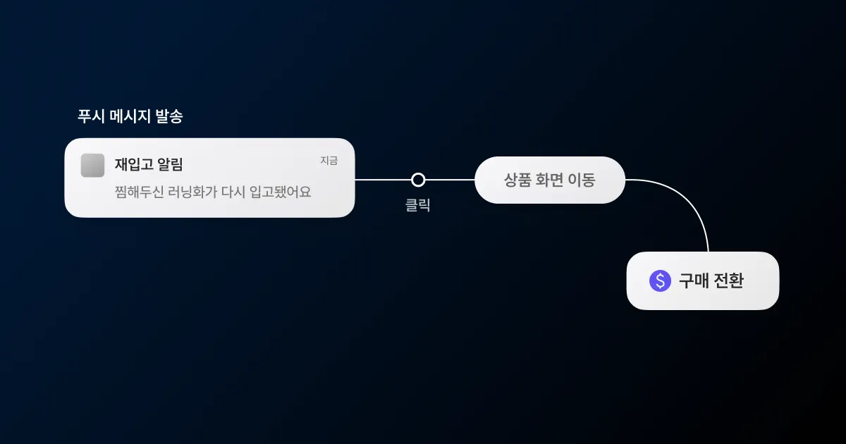 앱 푸시 성과를 가르는 발송 후 운영을 표현한 썸네일
