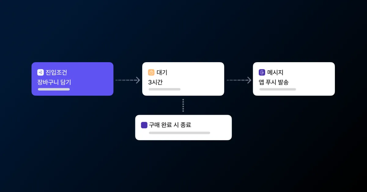 진입 조건 장바구니 담기에서 3시간 대기를 거쳐 앱 푸시 발송으로 이어지고, 대기 노드 아래로 구매 완료 시 종료 분기가 갈라지는 자동화 여정 썸네일