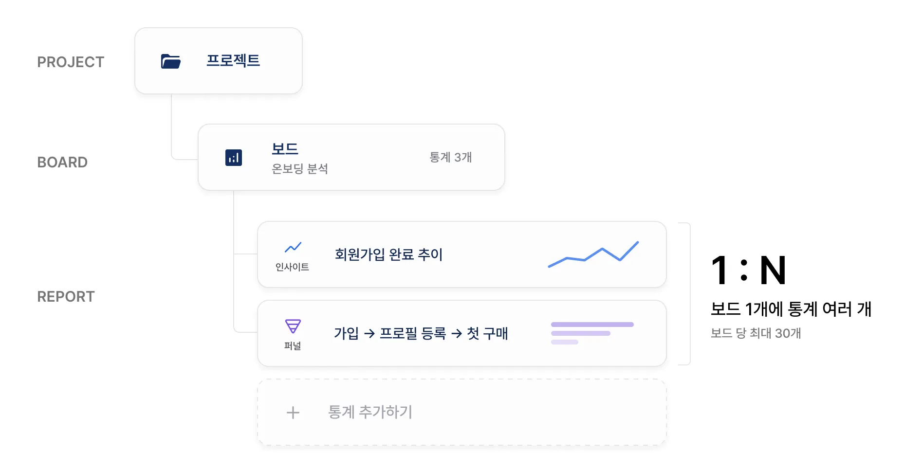 보드와 통계의 관계를 나타낸 구조도