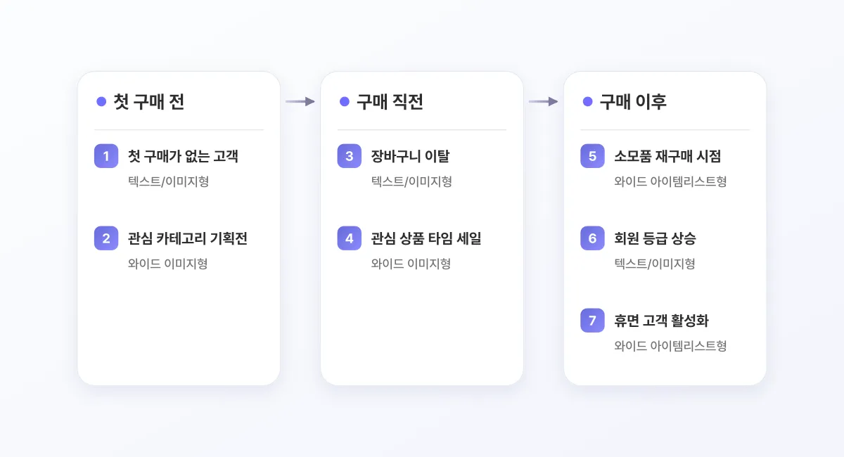 첫 구매 전, 구매 직전, 구매 이후 세 단계에 브랜드메시지 활용 사례 7가지와 각 사례에 맞는 메시지 형식을 배치한 도식