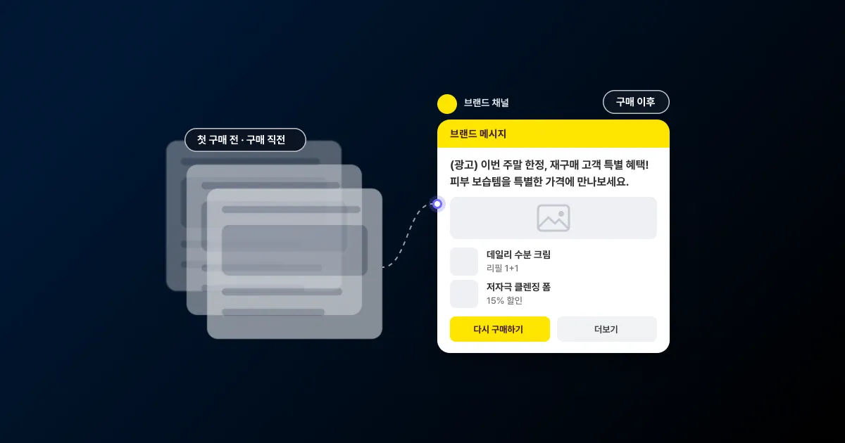 흐리게 겹친 메시지 카드에서 점선이 노란 헤더의 카카오 브랜드메시지 카드로 이어지는 썸네일