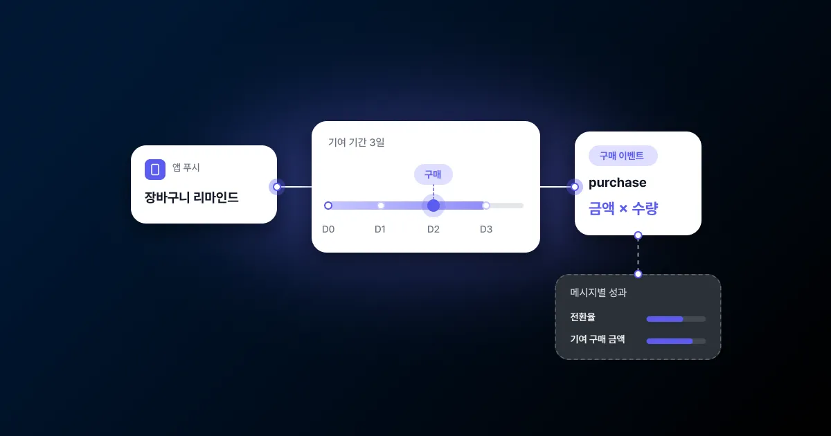 왼쪽 '장바구니 리마인드' 앱 푸시 카드에서 선이 D2에 '구매'가 찍힌 '기여 기간 3일' 타임라인을 지나 'purchase' '금액 × 수량' 구매 이벤트 카드로 이어지고, 그 아래 '메시지별 성과' 카드에 '전환율'과 '기여 구매 금액'이 표시된 썸네일