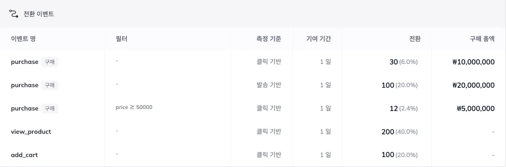 전환 이벤트별 전환수와 구매 총액을 실시간 집계하는 캠페인 성과 상세 화면