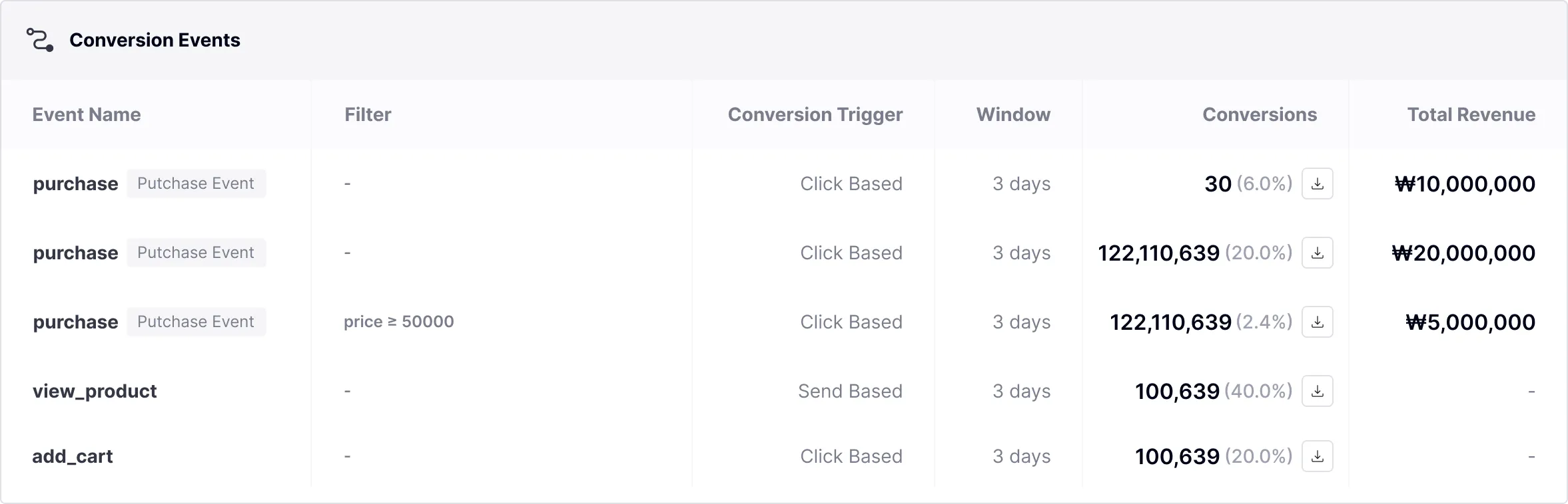 Campaign performance detail view showing conversion count and total purchase amount per conversion event