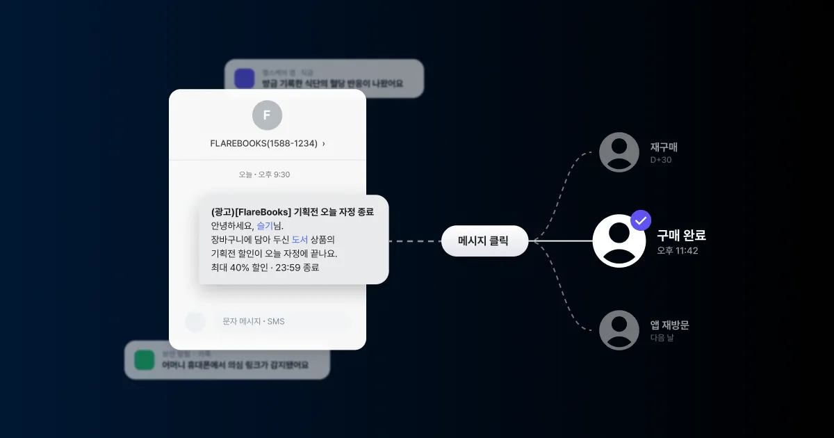 광고 문자 말풍선이 메시지 클릭을 거쳐 구매 완료, 재구매, 앱 재방문 사용자로 갈라져 이어지고 뒤로 흐린 푸시와 보안 알림이 겹친 썸네일