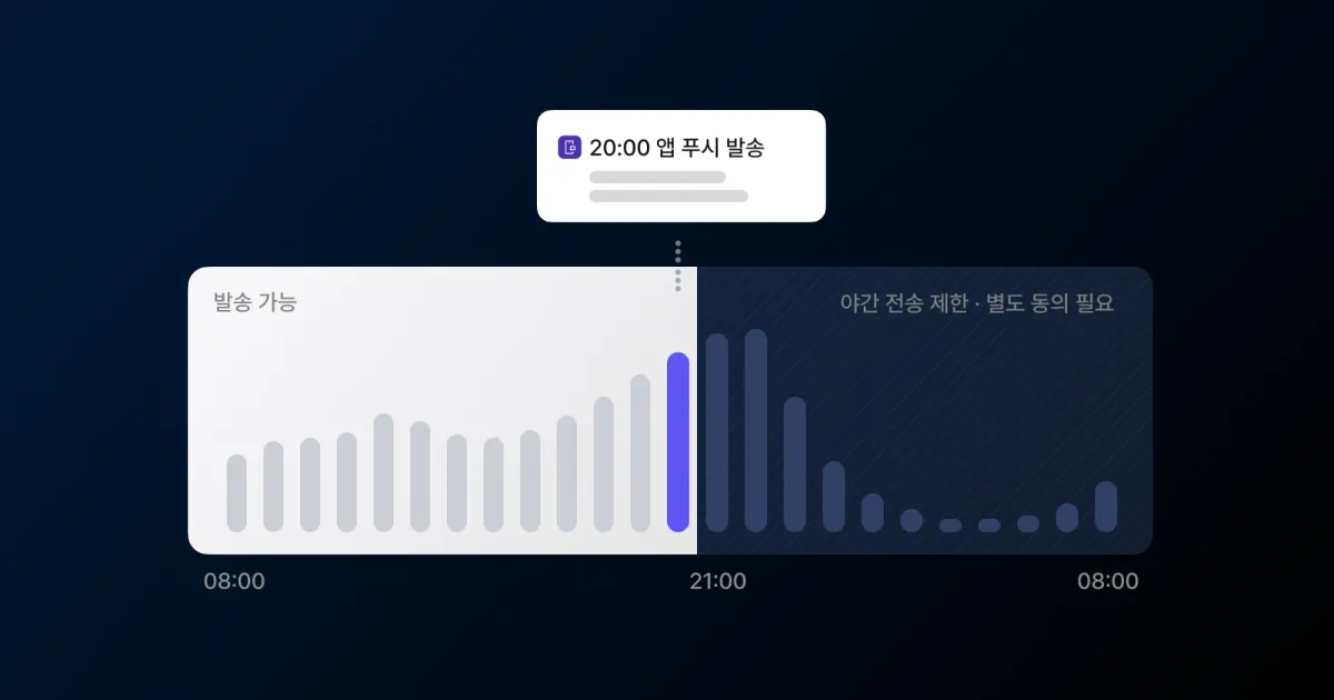 시간대별 반응 그래프 위에 21시부터 다음 날 8시까지 야간 전송 제한 구간을 표시하고 발송 시각을 20시로 잡은 썸네일