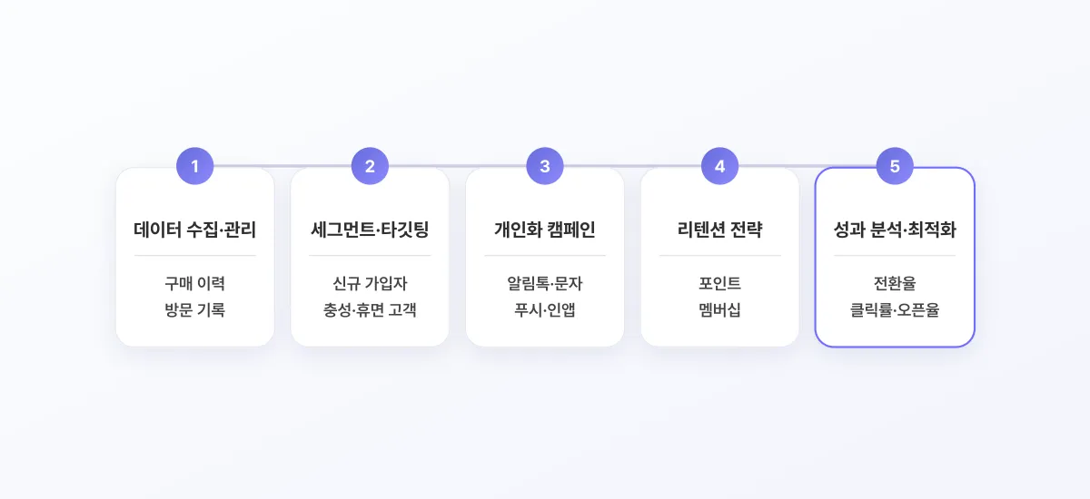 데이터 수집과 관리, 세그먼트와 타깃팅, 개인화 캠페인, 리텐션 전략, 성과 분석과 최적화 다섯 업무를 1부터 5까지 번호를 붙여 나란히 놓고, 각 카드 아래에 '구매 이력, 방문 기록', '신규 가입자, 충성, 휴면 고객', '알림톡, 문자, 푸시, 인앱', '포인트, 멤버십', '전환율, 클릭률, 오픈율' 예시를 적은 도식