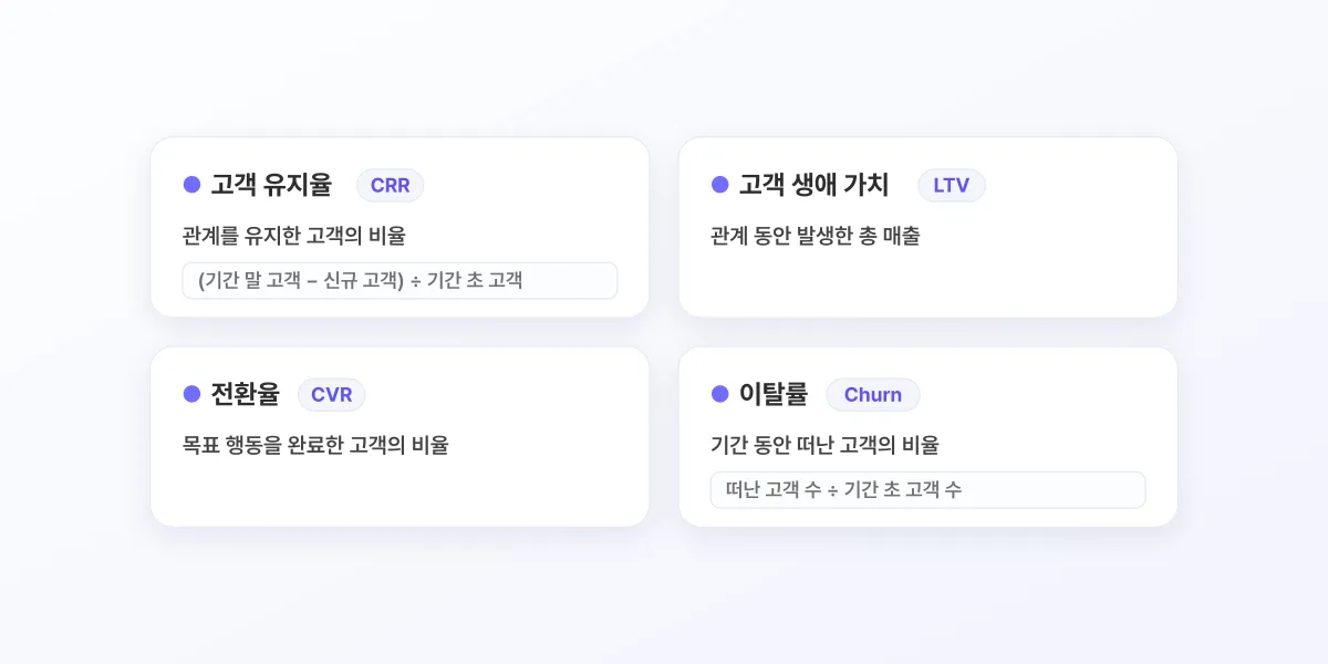 고객 유지율(CRR), 고객 생애 가치(LTV), 전환율(CVR), 이탈률(Churn) 네 지표를 2열 2줄 카드로 놓고 각 카드에 정의를, 고객 유지율과 이탈률 카드에는 계산식도 함께 적은 도식