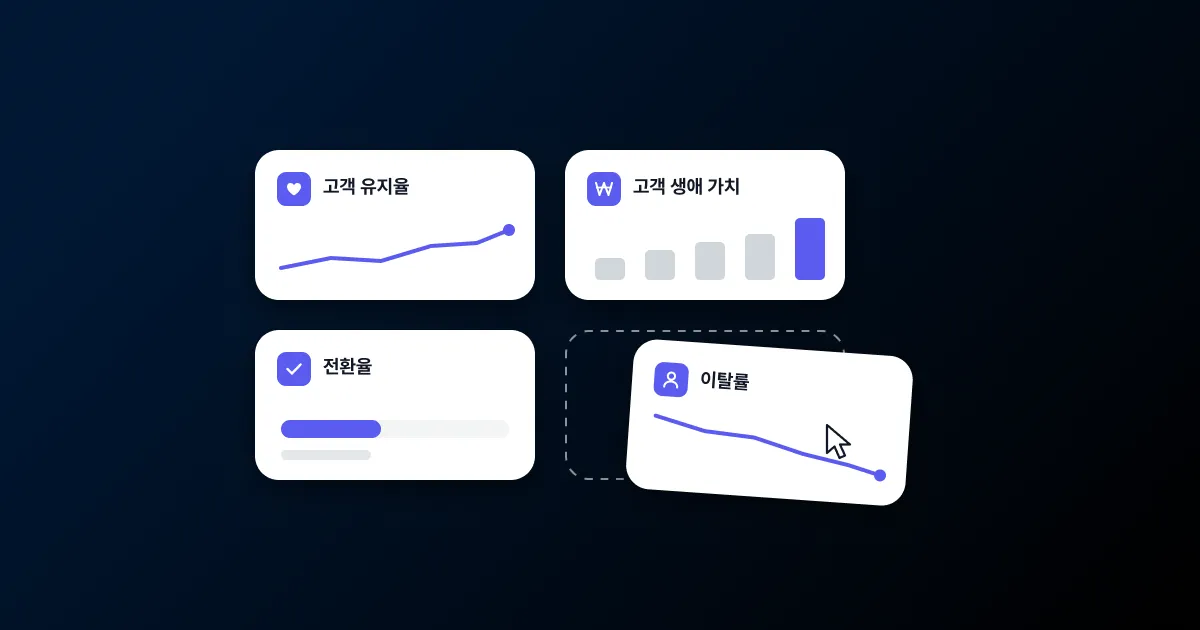 2x2 지표 칸에 '고객 유지율', '고객 생애 가치', '전환율' 위젯이 채워지고, 마지막 점선 빈 칸으로 '이탈률' 위젯을 커서로 끌어다 놓는 썸네일