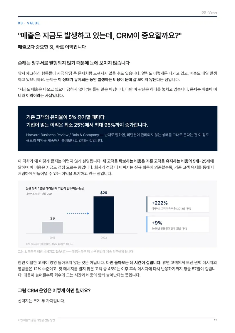 매출은 지금도 발생하고 있는데 CRM이 중요할까요 페이지. 고객 유지율과 이익의 관계, 신규 고객 획득 비용 증가 그래프