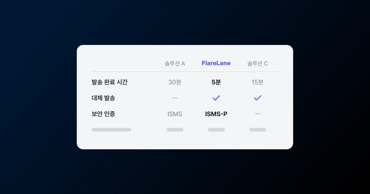 솔루션 A, FlareLane, 솔루션 C 세 열로 발송 완료 시간, 대체 발송, 보안 인증을 비교한 표 카드 썸네일