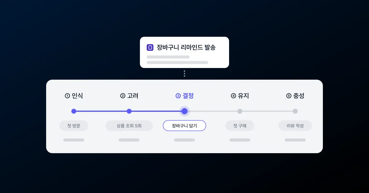 인식, 고려, 결정, 유지, 충성 다섯 단계 타임라인에서 장바구니 담기 이벤트가 발생한 결정 단계에 장바구니 리마인드 발송 카드가 연결된 썸네일