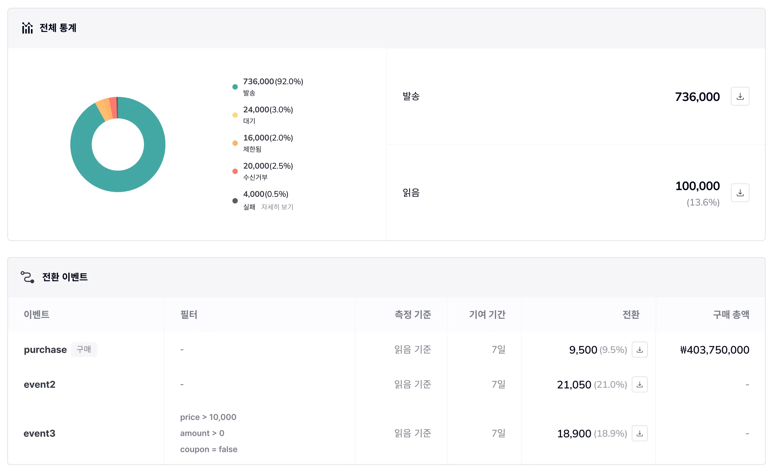 발송 통계와 전환 이벤트별 전환 수, 구매 총액을 보여주는 이메일 성과 분석 화면