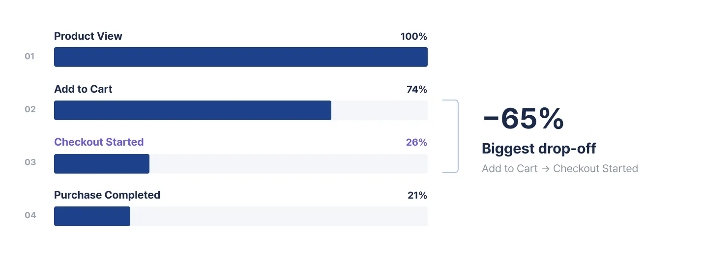 Funnel graph showing conversion rates by step