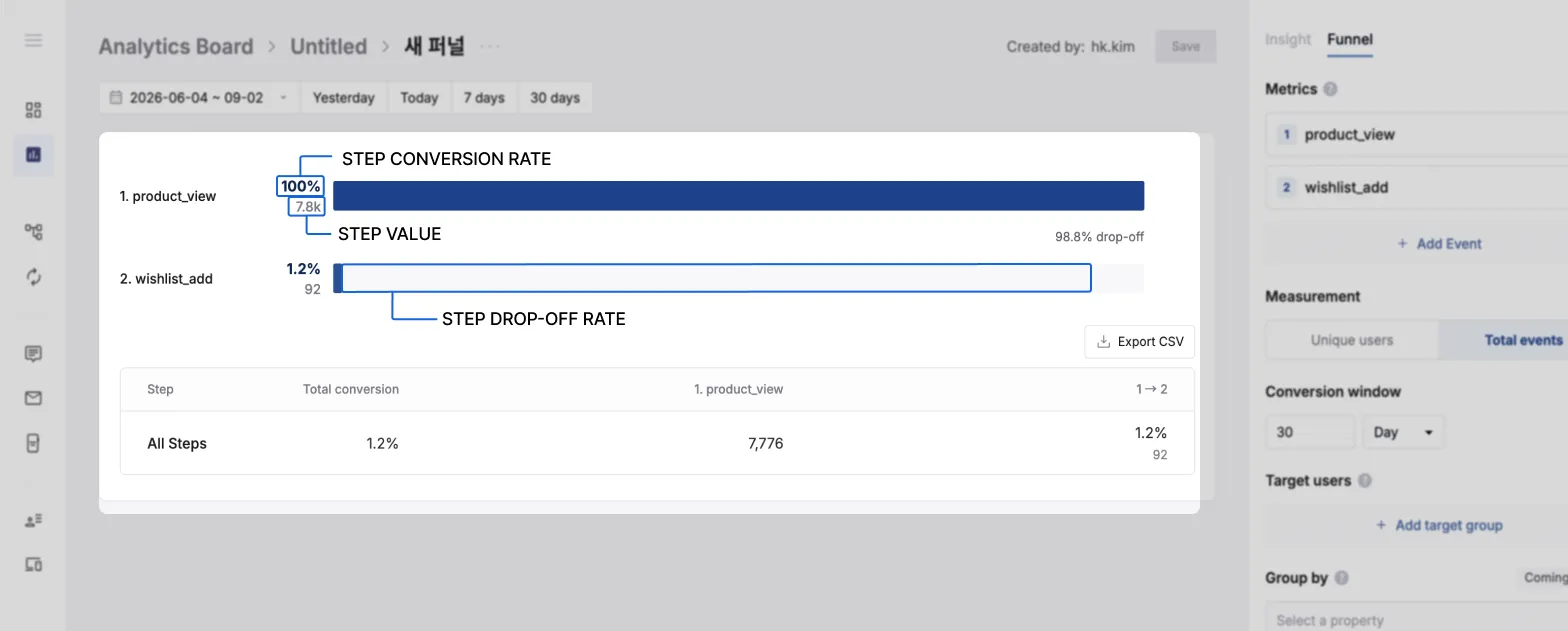 Funnel graph with step values, conversion, and drop-off