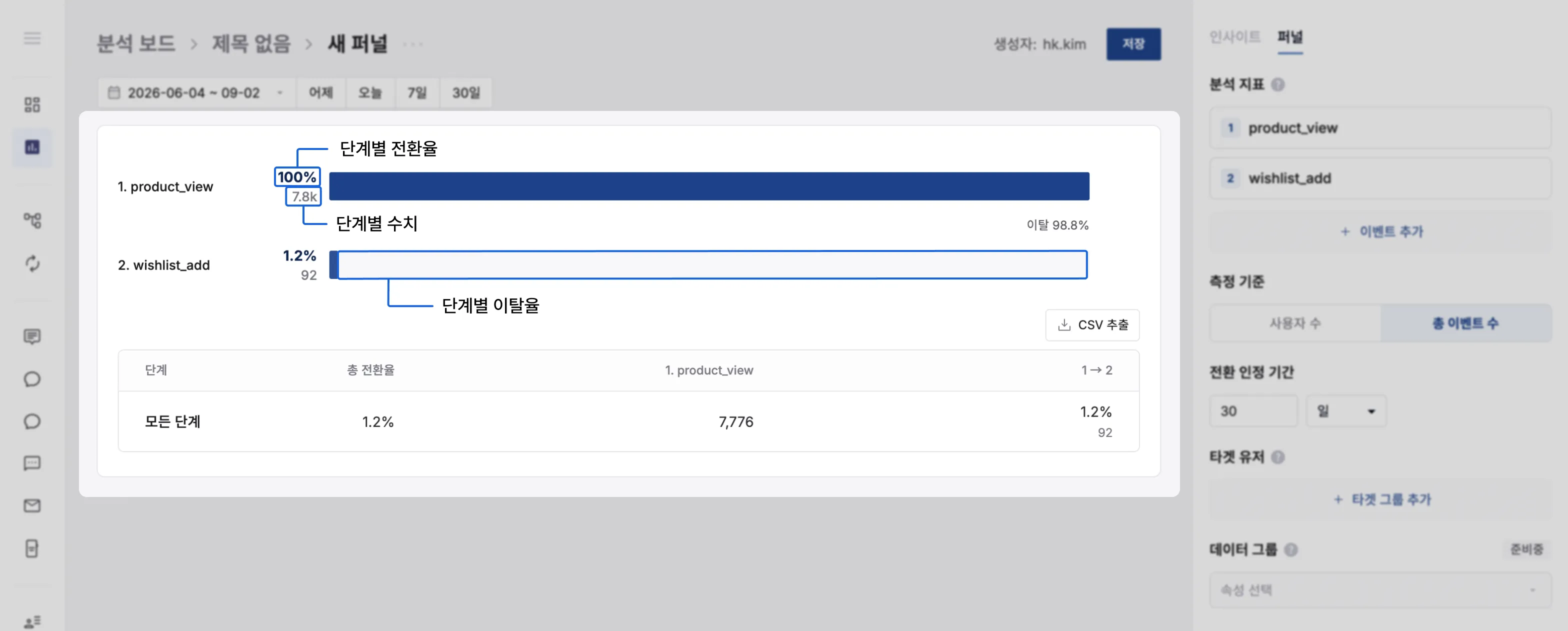 단계별 수치와 전환율, 이탈율이 표시된 퍼널 그래프