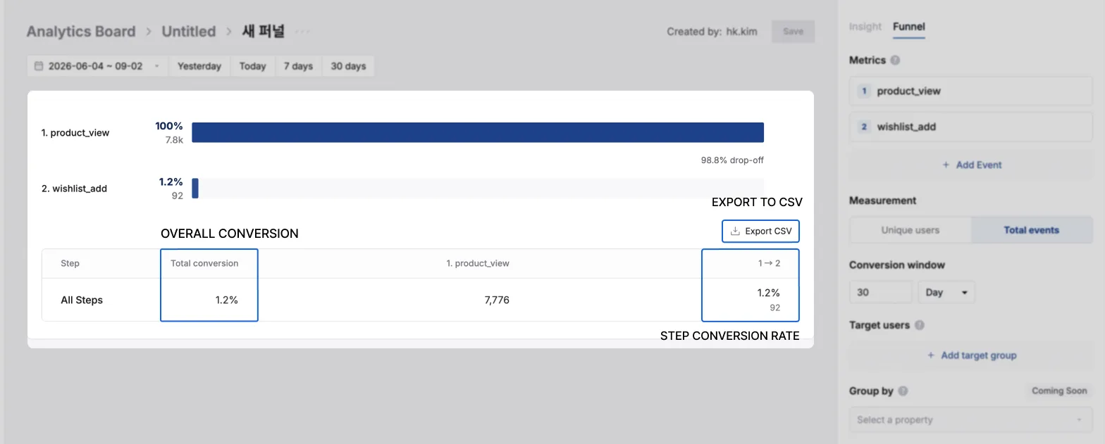 Table area showing Funnel data in numbers