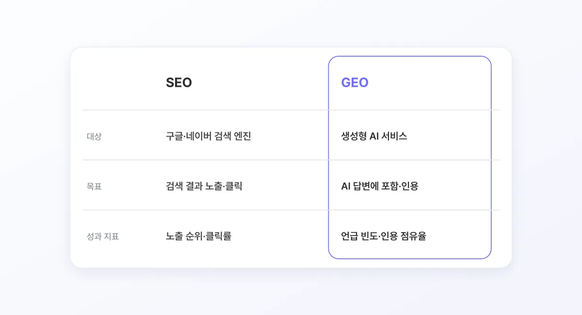SEO는 구글과 네이버 검색 엔진에서 검색 결과 노출과 클릭을 노리고 노출 순위와 클릭률로, GEO는 생성형 AI 서비스에서 답변 포함과 인용을 노리고 언급 빈도와 인용 점유율로 측정함을 비교한 표 도식