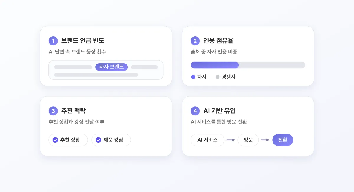 브랜드 언급 빈도, 인용 점유율, 추천 맥락, AI 기반 유입 네 가지 GEO 성과 지표를 번호 카드 네 장에 각각의 화면 조각과 함께 나눠 보여 주는 도식