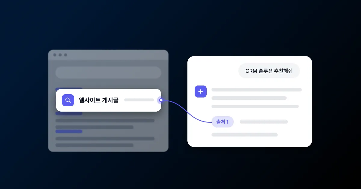 왼쪽 흐린 검색 결과 위로 웹사이트 게시글 카드가 떠오르고, 곡선을 따라 CRM 솔루션 추천해줘 질문에 답한 오른쪽 AI 답변 카드의 출처 1로 이어지는 썸네일
