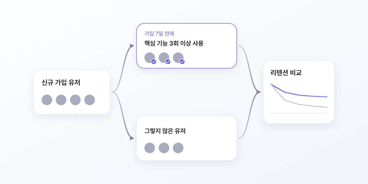 신규 가입 유저 카드가 가입 7일 안에 핵심 기능 3회 이상 사용한 유저와 그렇지 않은 유저로 갈라진 뒤 리텐션 비교 카드로 모이는 도식