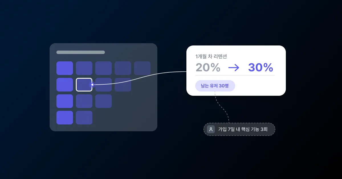 코호트 리텐션 표에서 강조된 1개월 차 칸이 곡선으로 리텐션 20%에서 30%로 오른 카드에 이어지고, 남는 유저 30명 라벨과 가입 7일 내 핵심 기능 3회 조건 칩이 붙은 썸네일