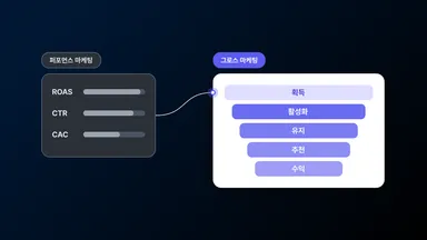 그로스 마케팅과 퍼포먼스 마케팅의 차이는?