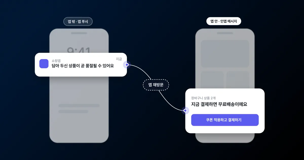 잠금 화면 위의 앱 푸시 알림 카드에서 앱 재방문 연결선을 따라 앱 화면 위 인앱 메시지 바텀 시트로 이어지는 썸네일