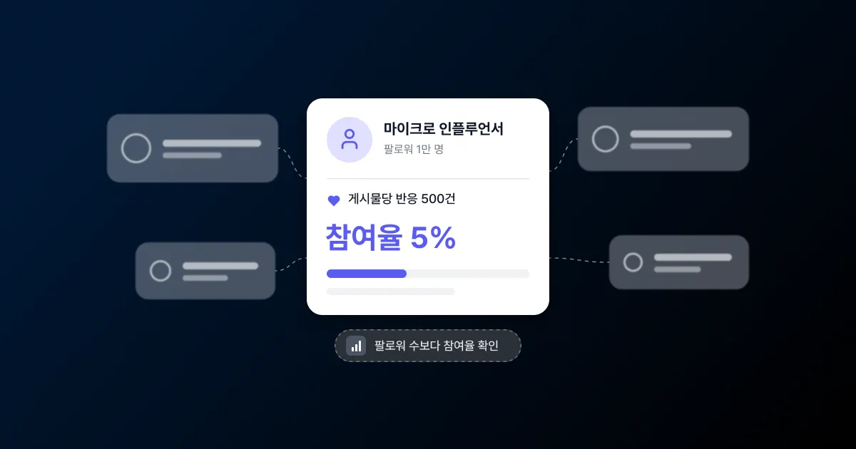 회색 크리에이터 프로필 카드 4장 가운데에 팔로워 1만 명, 게시물당 반응 500건, 참여율 5%를 보여 주는 마이크로 인플루언서 카드가 놓이고, 아래에 '팔로워 수보다 참여율 확인' 라벨이 있는 썸네일