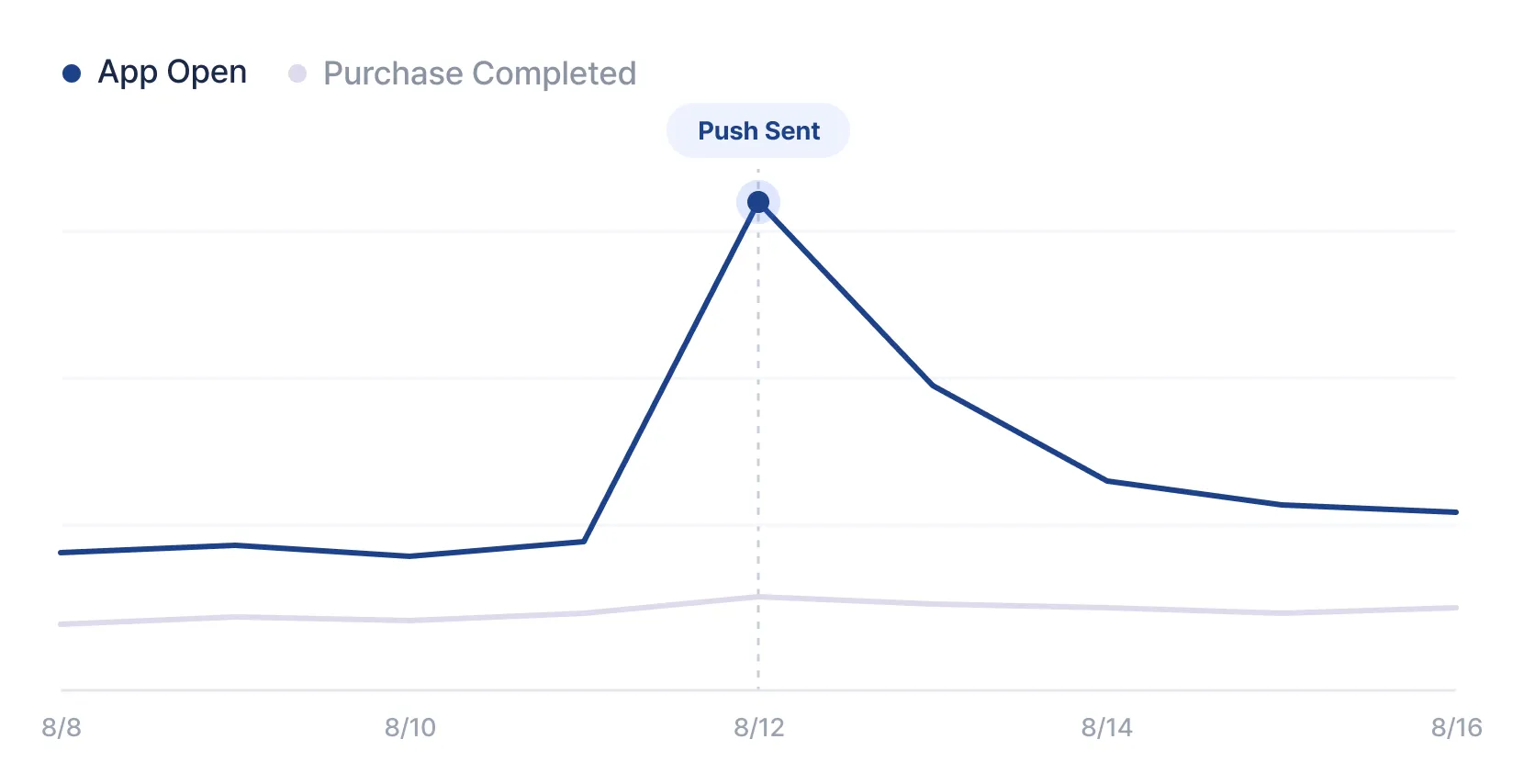 Insight graph showing the trend of several events