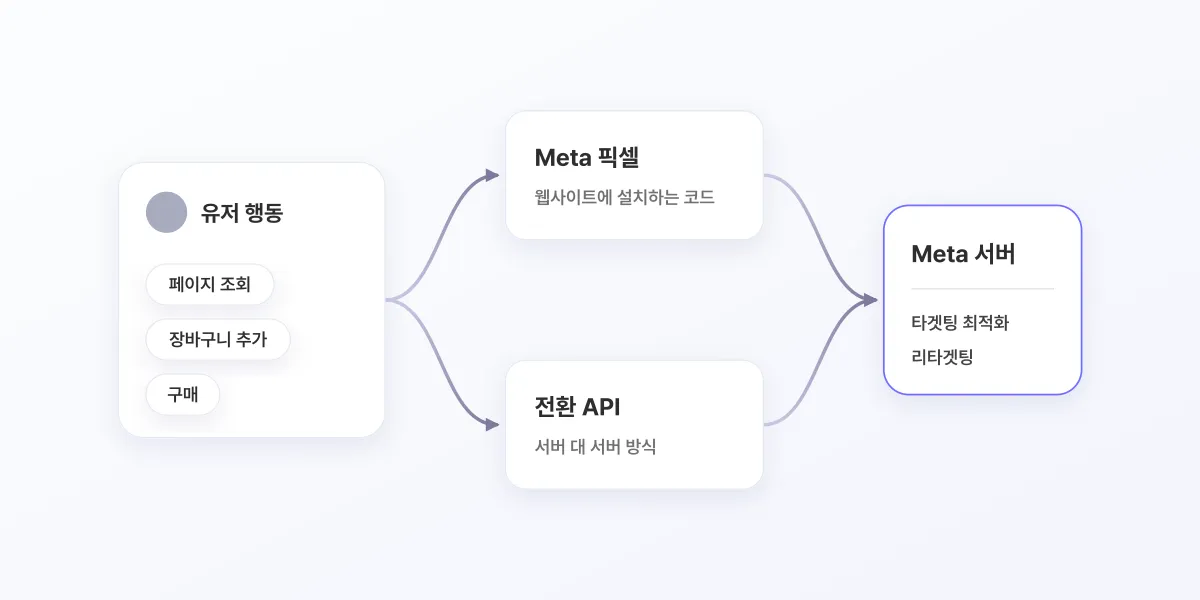 페이지 조회, 장바구니 추가, 구매 같은 유저 행동이 Meta 픽셀과 전환 API 두 경로로 Meta 서버에 전달되어 타겟팅 최적화와 리타겟팅에 쓰이는 도식