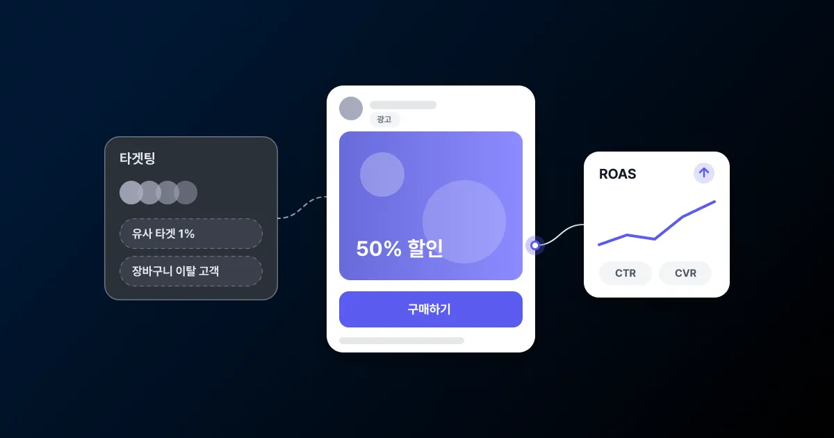 왼쪽 유사 타겟 1%와 장바구니 이탈 고객 타겟팅 카드가 가운데 50% 할인 구매하기 피드 광고로 이어지고, 다시 오른쪽 상승하는 ROAS 카드와 CTR, CVR로 연결되는 썸네일