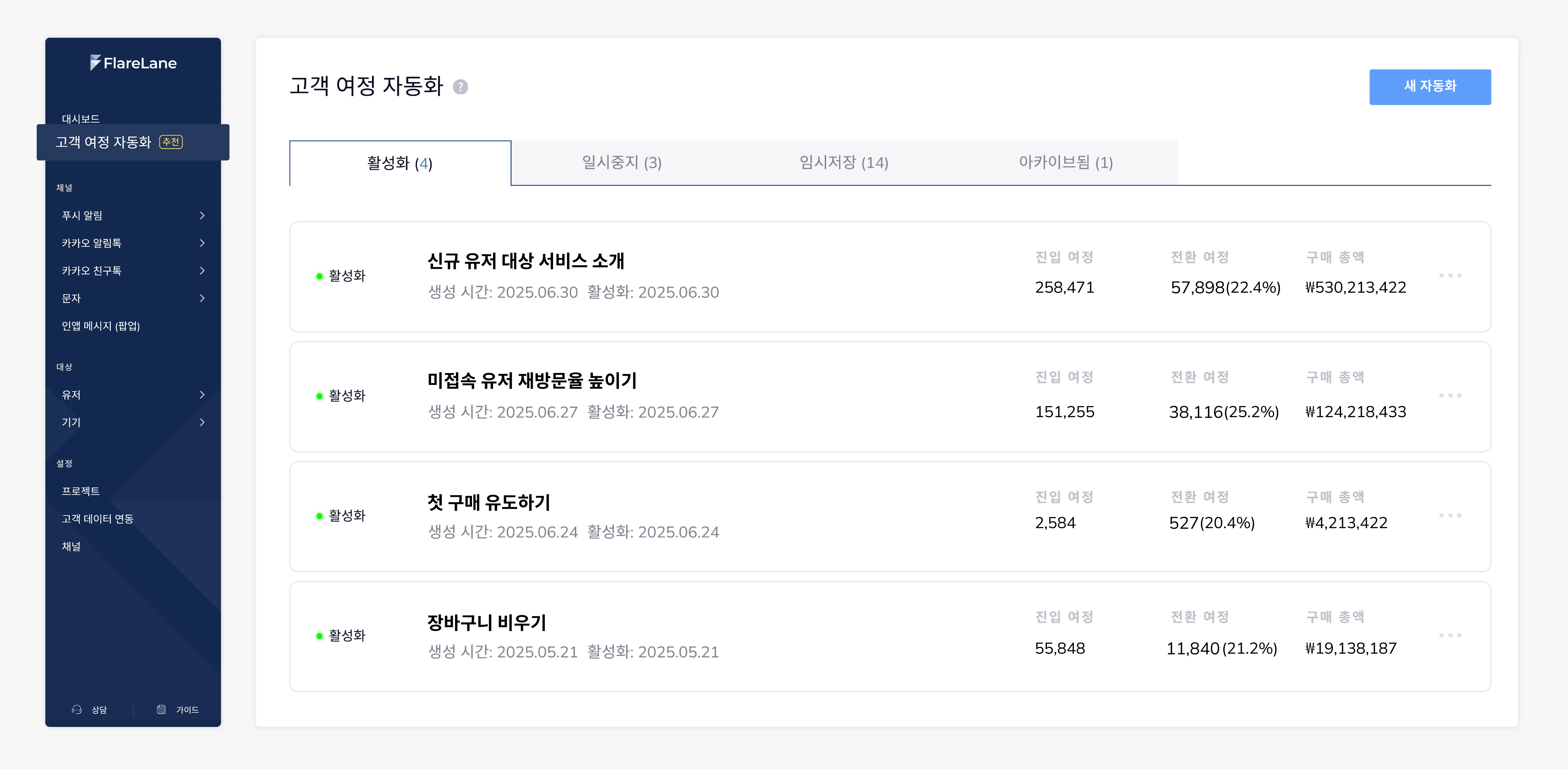 고객 여정 리스트에서 전체 클릭률 및 전환율을 확인하는 성과 분석 화면
