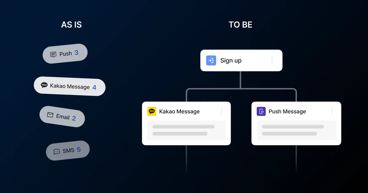 Thumbnail representing customer journey automation that connects scattered sends