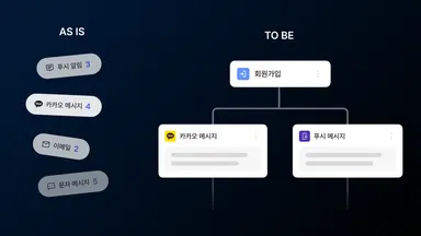흩어진 발송을 하나로 연결하는 고객 여정 자동화를 표현한 썸네일