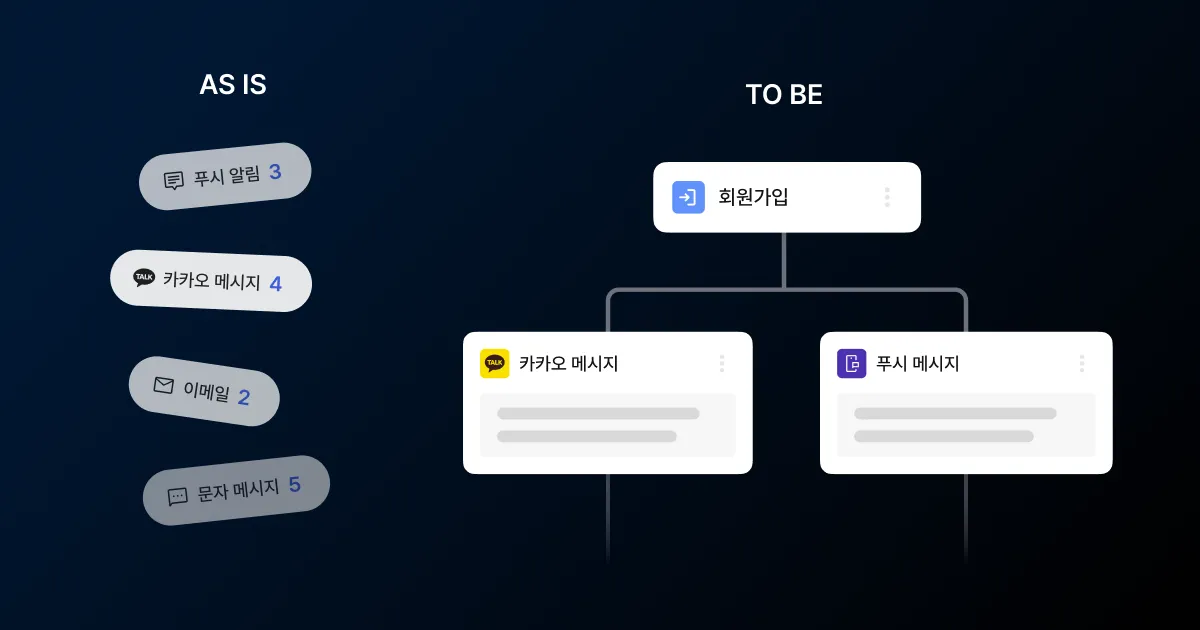 흩어진 발송을 하나로 연결하는 고객 여정 자동화를 표현한 썸네일