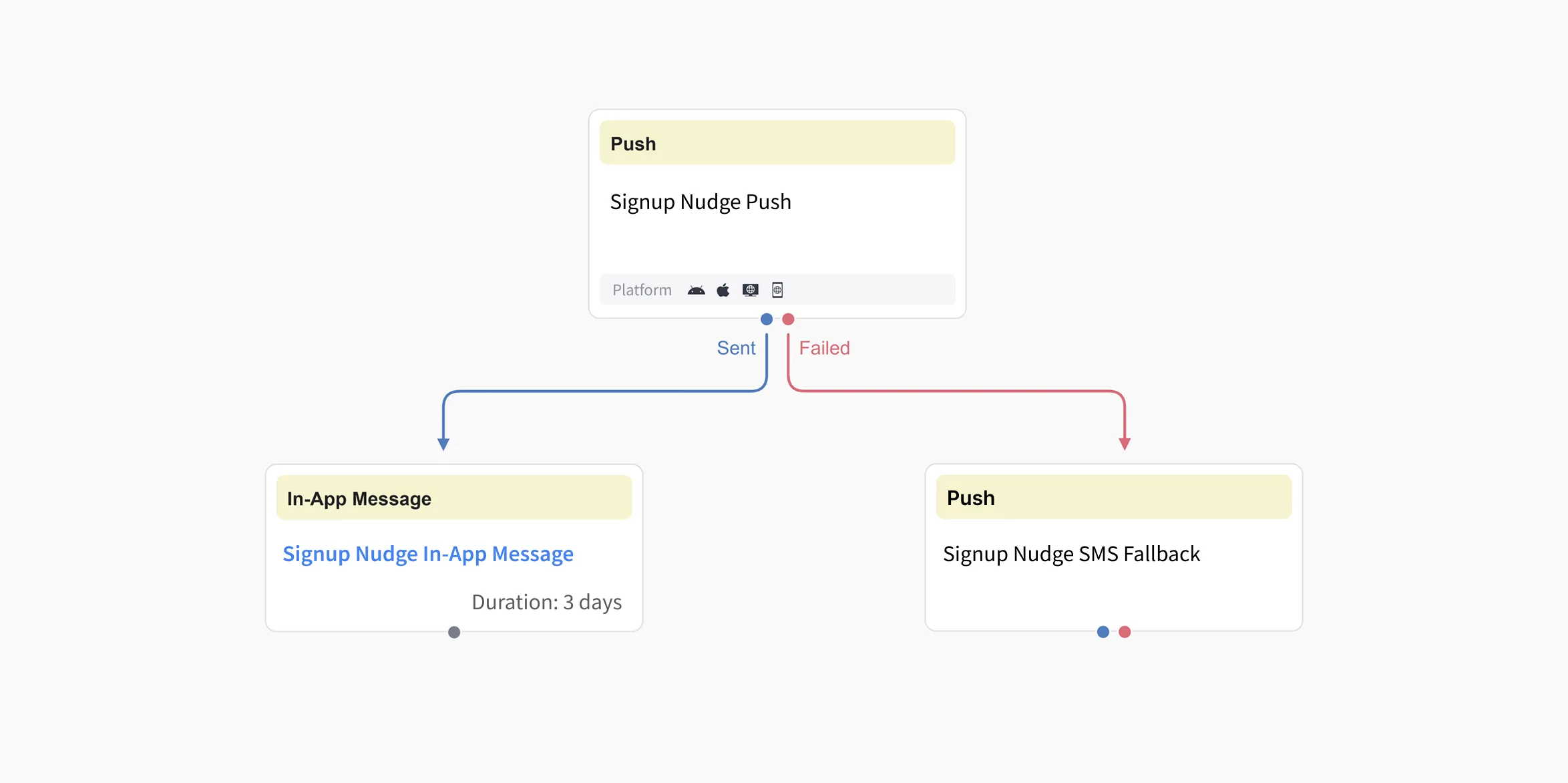 Cross-channel chaining example connecting push notification and in-app message nodes