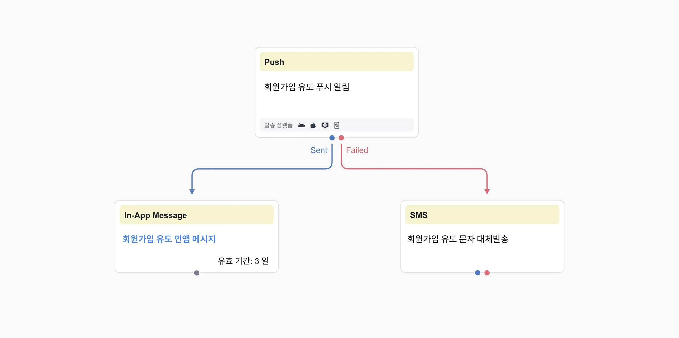 푸시 알림과 인앱메시지를 연결한 크로스채널 노드 구성 예시