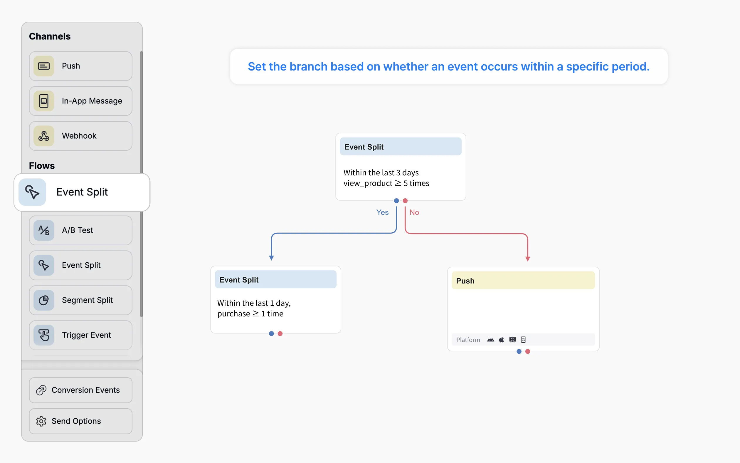 Event Split node branching Yes/No based on whether an event occurs within a set period