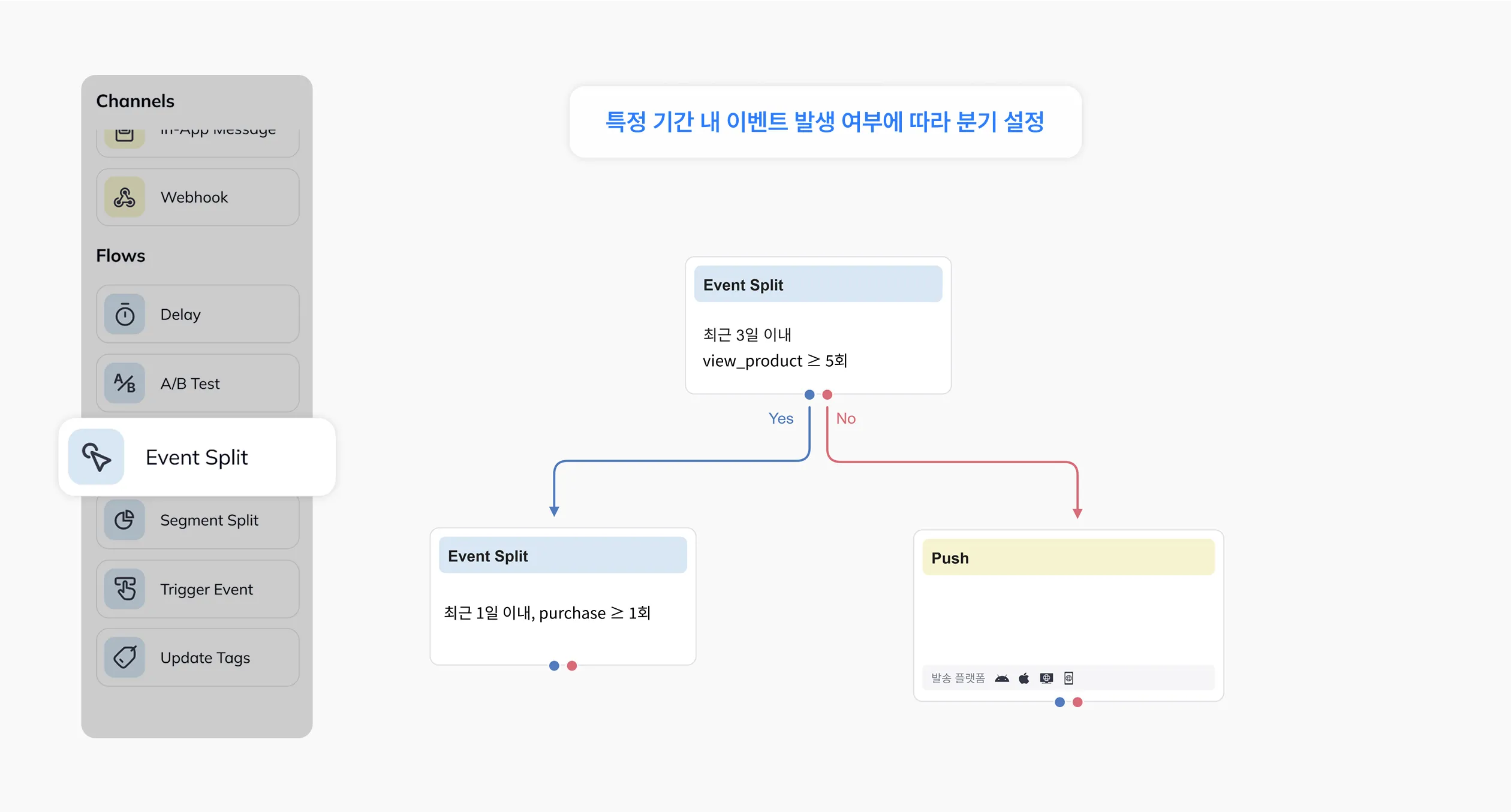 특정 기간 내 이벤트 발생 여부에 따라 Yes/No 분기하는 이벤트 분기 노드 화면