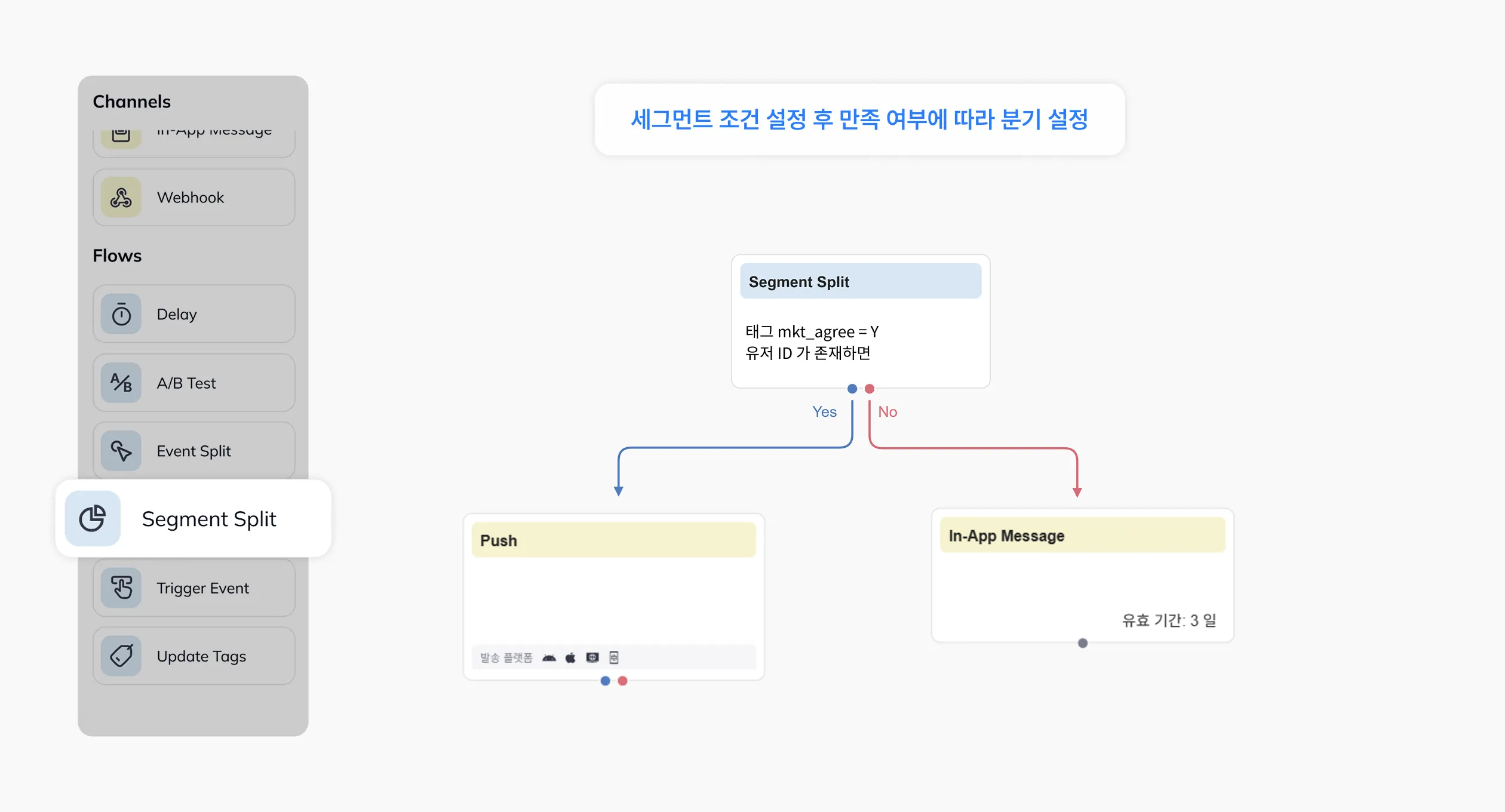 세그먼트 필터 조건 충족 여부에 따라 Yes/No 분기하는 세그먼트 분기 노드 화면