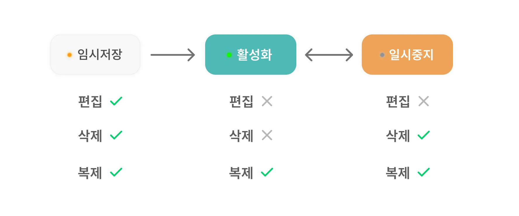 반복 발송 메시지 목록에서 임시저장 및 활성화 상태를 보여주는 화면